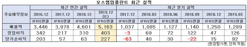 오스템임플란트 최근 실적