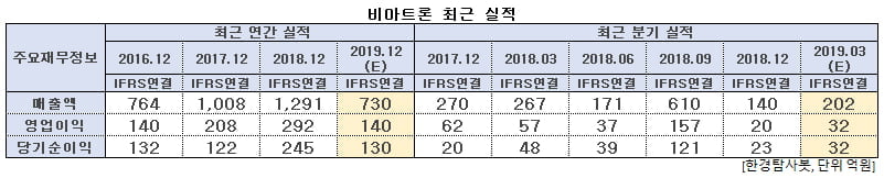 비아트론 최근 실적