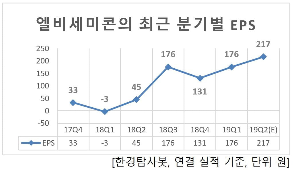 엘비세미콘의 최근 분기별 EPS