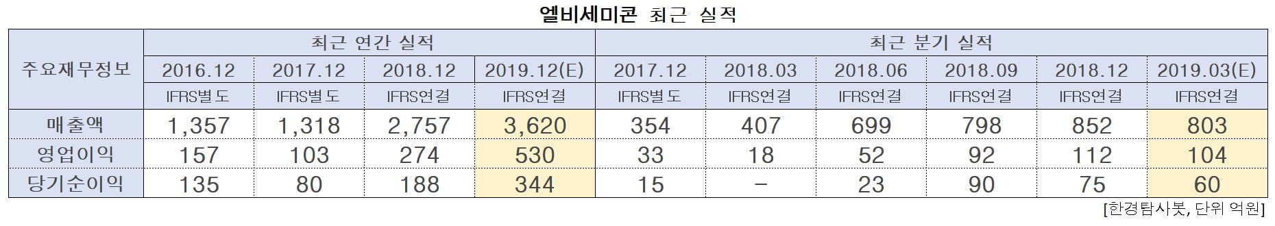 엘비세미콘의 최근 실적