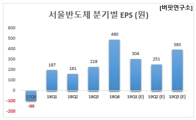 서울반도체 분기별 EPS (원)