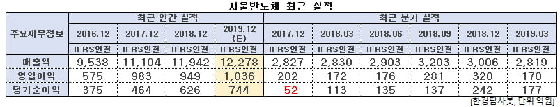 서울반도체 최근 실적