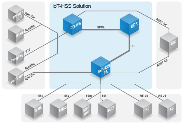 IoT-HSS 솔루션 구성요소