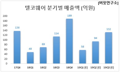 텔코웨어 분기별 매출액 (억원)