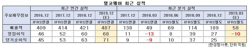 텔코웨어 최근 실적