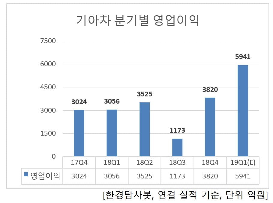 기아차 분기별 영업이익