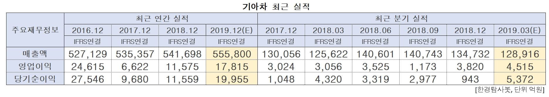 기아차 최근 실적