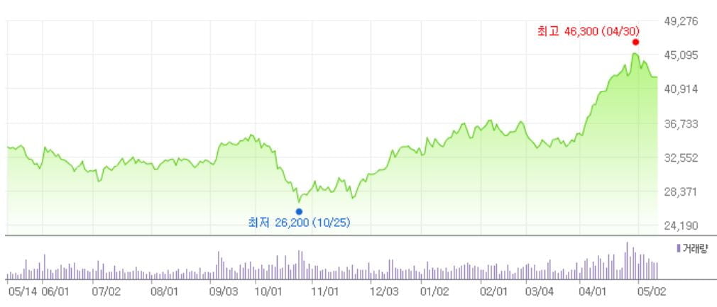 기아차 최근 1년 주가 추이