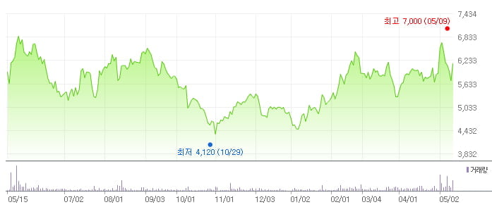 월덱스 최근 1년 주가 추이