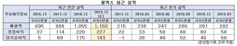 월덱스 최근 실적