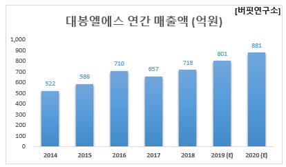 대봉엘에스 연간 매출액 (억원)