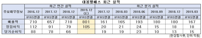 대봉엘에스 최근 실적