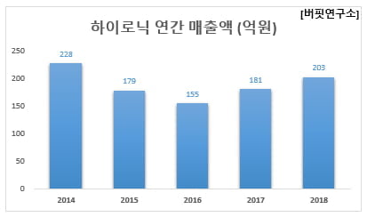 하이로닉 연간 매출액 (억원)