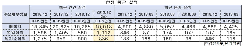 한샘 최근 실적