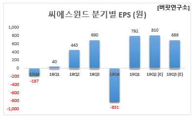 씨에스윈드 분기별 EPS (원)