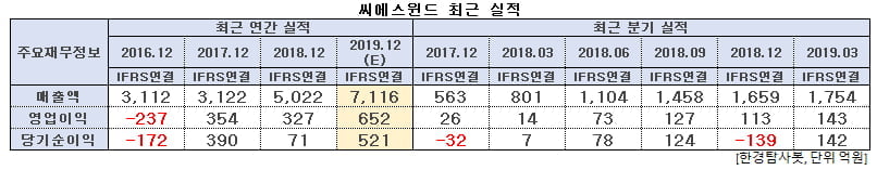 씨에스윈드 최근 실적