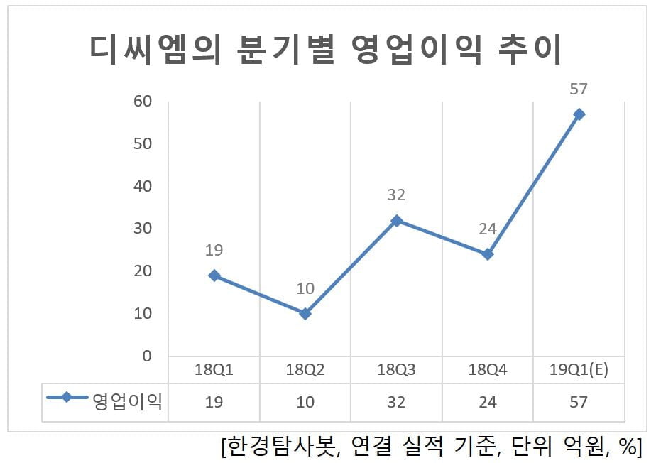 디씨엠의 분기별 영업이익