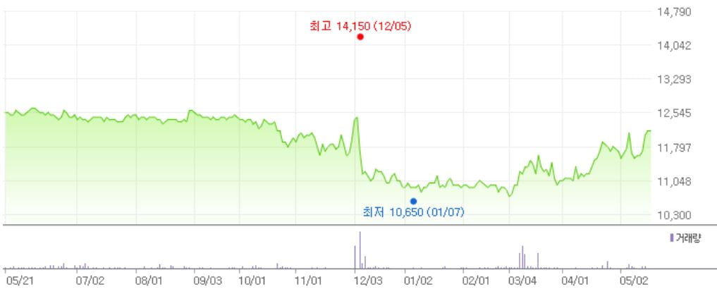 디씨엠의 최근 1년 주가 추이