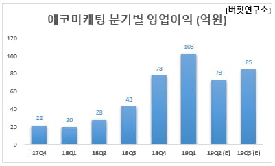 에코마케팅 분기별 영업이익 (억원)