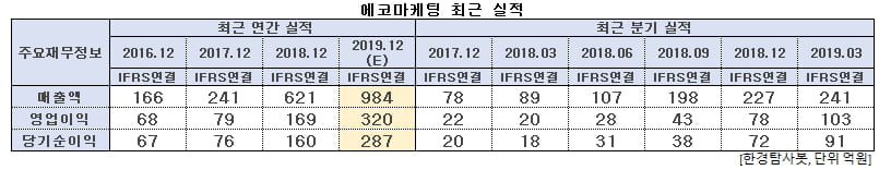 에코마케팅 최근 실적