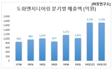 도화엔지니어링 분기별 매출액 (억원)