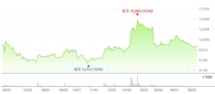 도화엔지니어링 최근 1년 주가 추이