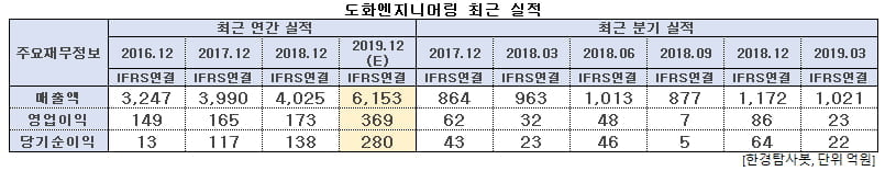 도화엔지니어링 최근 실적