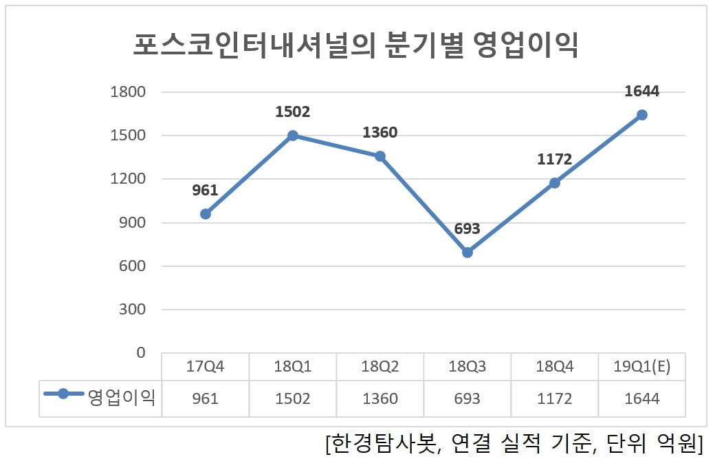 포스코인터내셔널의 분기별 영업이익