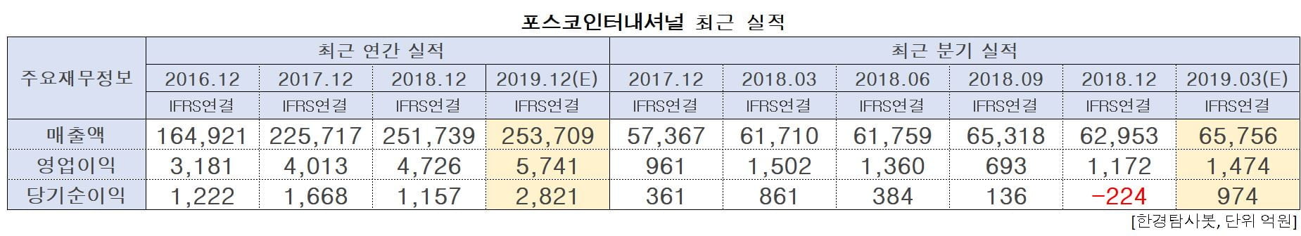 포스코인터내셔널의 최근 실적