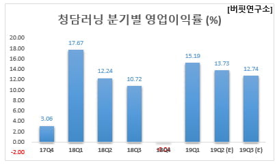 청담러닝 분기별 영업이익률 (%)