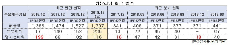 청담러닝 최근 실적