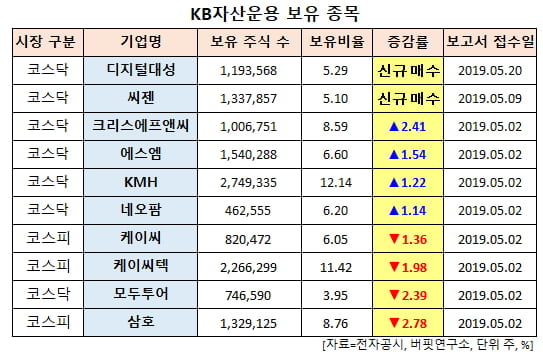 KB자산운용 보유 종목