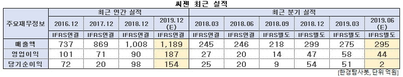 씨젠 최근 실적