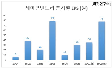 제이콘텐트리 분기별 EPS (원)