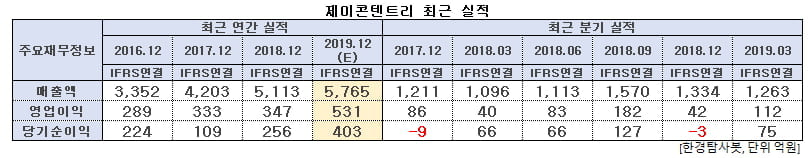 제이콘텐트리 최근 실적