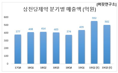 삼천당제약 분기별 매출액 (억원)