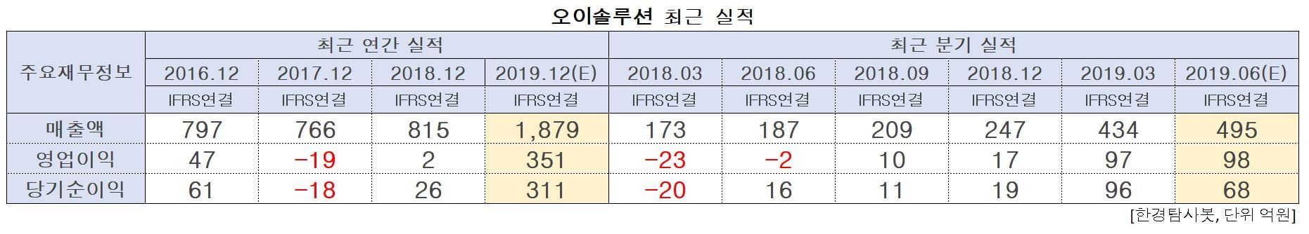 오이솔루션 최근 실적