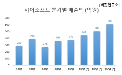 지어소프트 분기별 매출액 (억원)