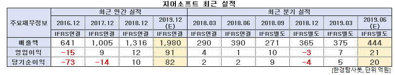 지어소프트 최근 실적