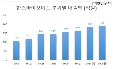 한스바이오메드 분기별 매출액 (억원)