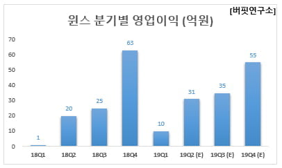 윈스 분기별 영업이익 (억원)