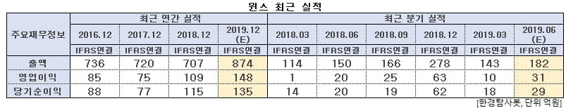 윈스 최근 실적