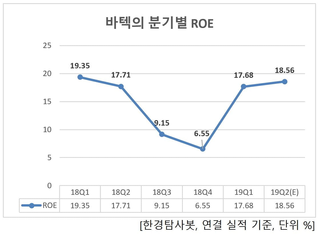 바텍의 분기별 ROE