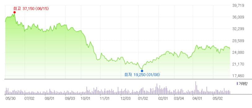 바텍의 최근 1년 주가 추이