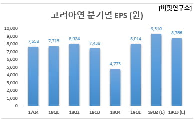 고려아연 분기별 EPS (원)