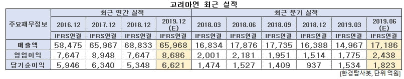 고려아연 최근 실적