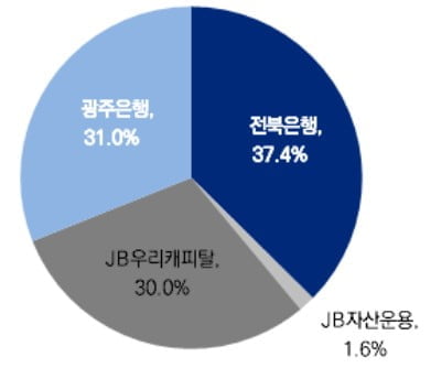 JB금융지주의 자회사별 이익 비중. [자료=미래에셋대우]