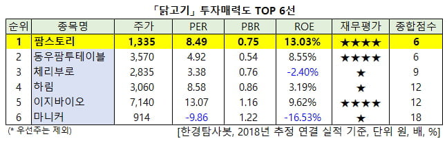 「닭고기」 투자매력도 TOP 6선