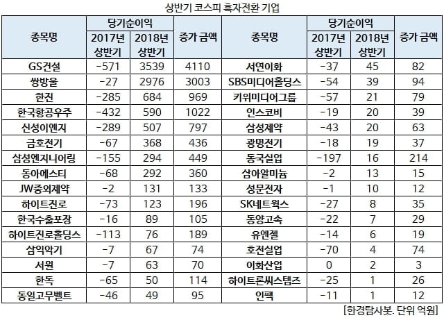 상반기 코스피 흑자전환 기업