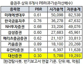 증권주 상위 8개사 PBR(주가순자산배수)